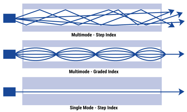 Fiber Optic Cable Types – Multimode and Single Mode - RF Industries