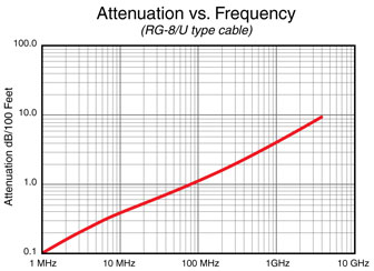 Attenuation vs Frequency Chart