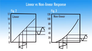 chart linear vs non-linear